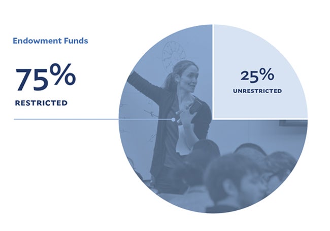 Simple pie chart showing that 75% of Yale’s endowment funds are restricted and 25% are unrestricted.