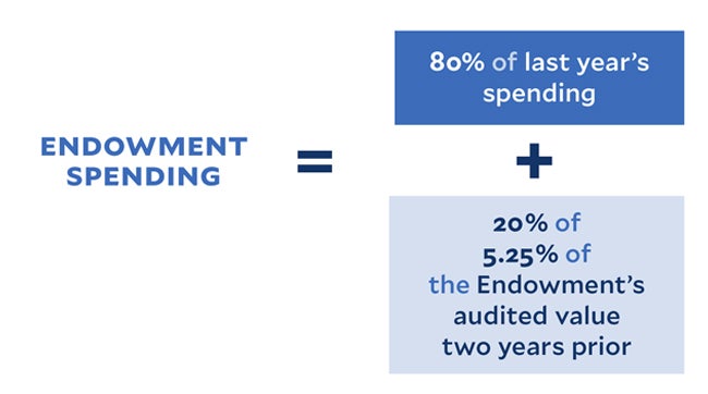 Illustration of the Yale’s endowment spending equation which is 80% of last year’s spending plus 20% of 5.25% of the endowment’s audited value.